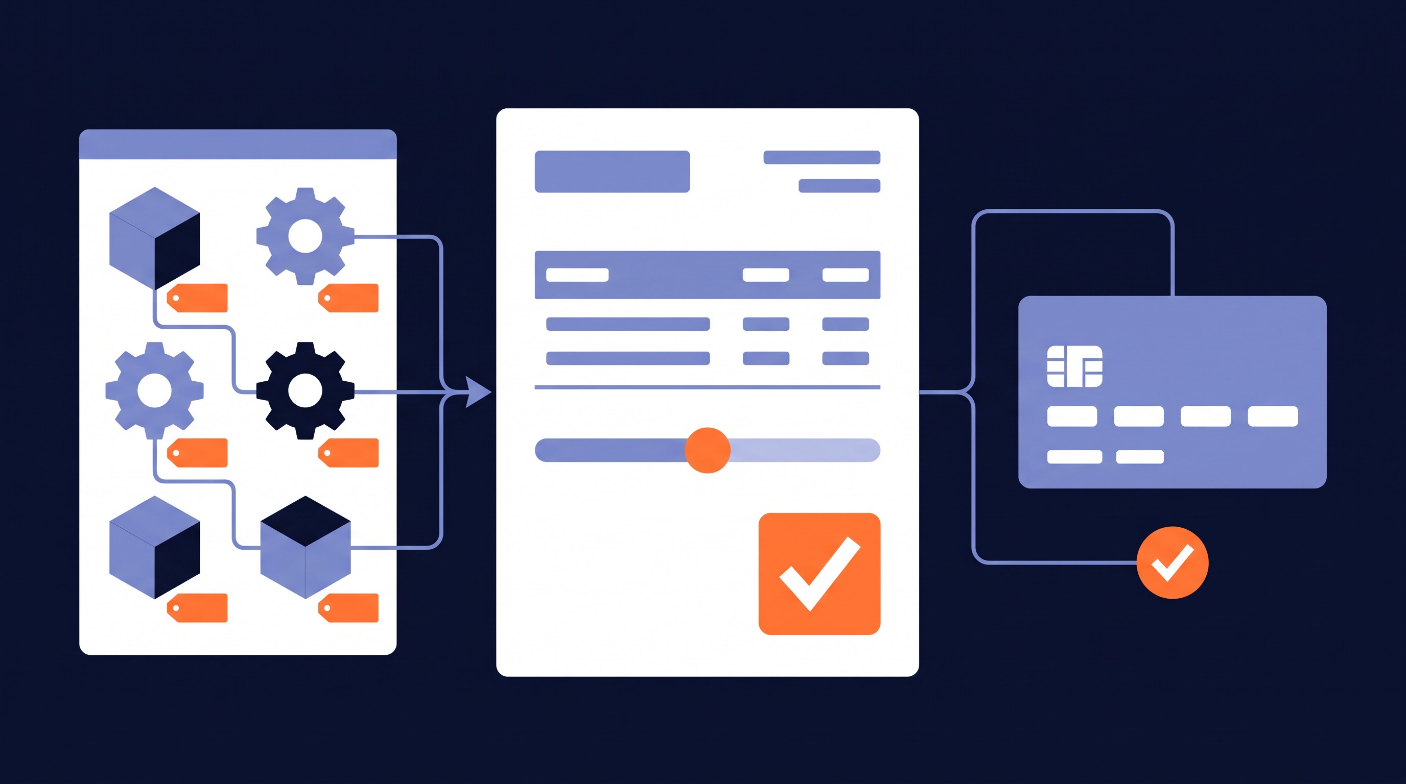 Quote-to-cash flow: configurable products feed a quote with discount and e-signature, then payment